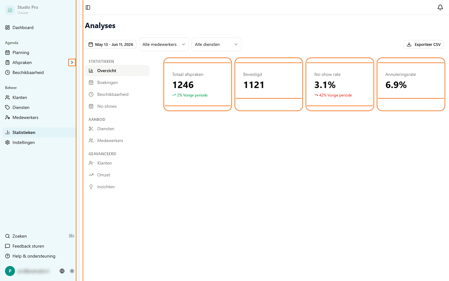 Analytics overzichtstabblad met KPI kaarten